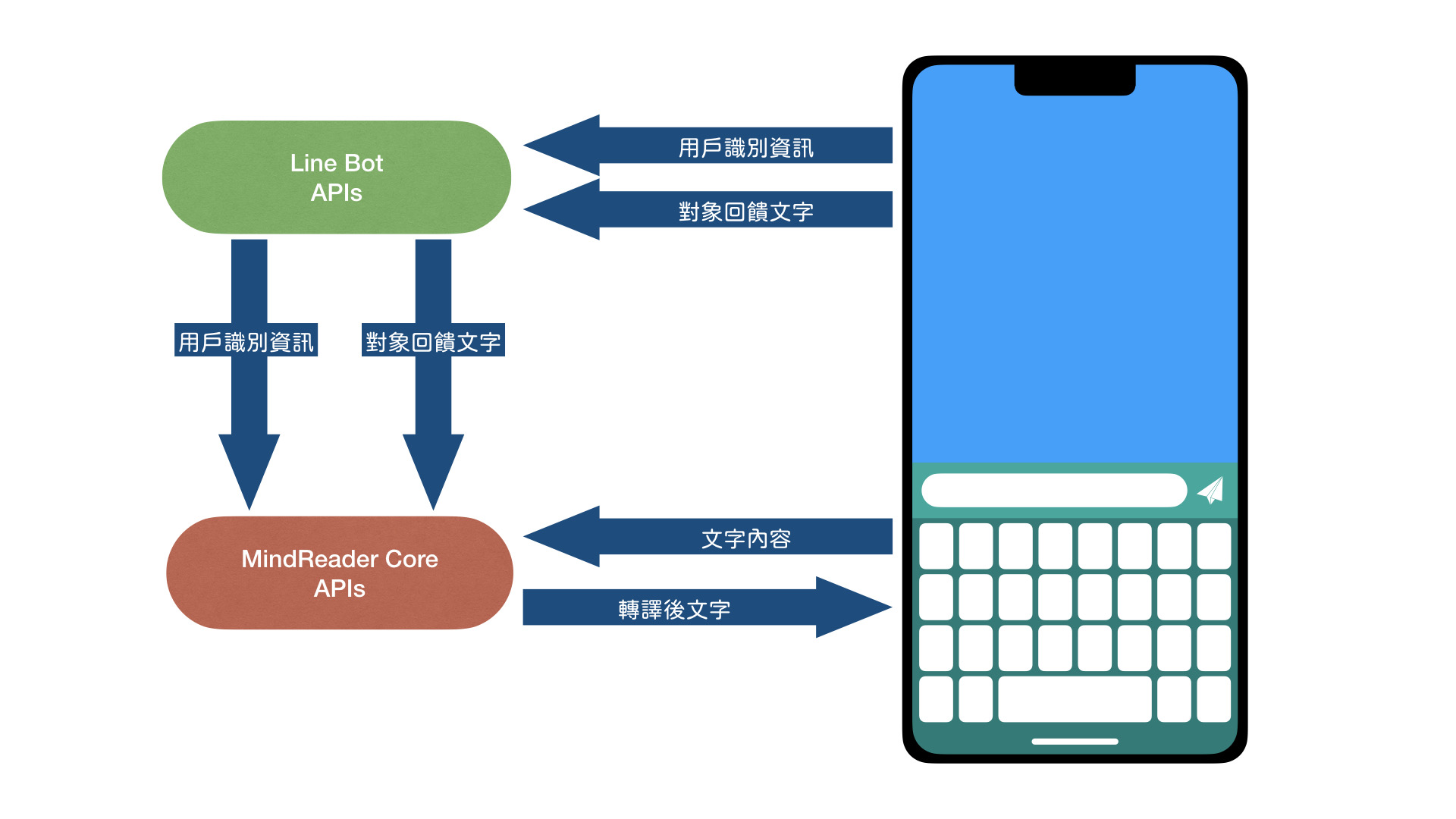 MindReader's system design